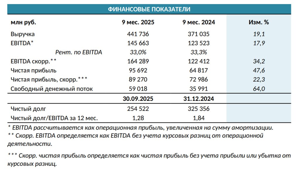 Финансовые результаты Фосагро по МСФО за девять месяцев 2025 phor Выручка компании выросла к уровню прошлого года на 19 1 до 441 7 млрд рублей Показатель EBITDA увеличился на 17 9 и составил 145 7 млрд рублей Свободный денежный поток за отчетный период вырос на 64 до 59 млрд рублей Чистая прибыль увеличилась на 47 6 до 95 7 млрд рублей Чистый долг составил 254 5 млрд рублей Соотношение чистого долга к показателю EBITDA составило 1 28x Совет директоров не стал выносить рекомендацию по выплате промежуточных дивидендов