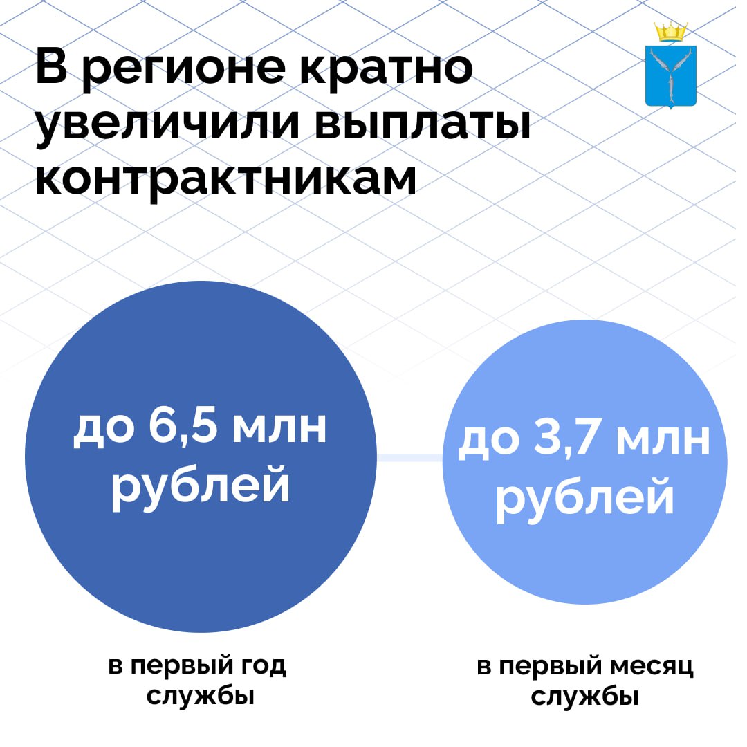 За первый месяц службы контрактники из Саратовской области получат до 3 7 млн рублей Региональную единовременную выплату гражданам заключившим контракт на службу в зоне СВО увеличили с 700 тыс до 2 2 млн рублей Муниципальная выплата при этом выросла до 400 тыс рублей С учетом федеральных региональных и муниципальных выплат контрактники могут получить до 3 7 млн рублей уже в первый месяц службы а за первый год службы до 6 5 млн рублей Дополнительно действуют выплаты за награды звания и уничтожение техники противника Заключить контракт могут жители Саратовской области других регионов России и иностранцы Подробности о службе выплатах и льготах в районных военкоматах или областном пункте отбора г Саратов ул Буровая д 36 тел 8 8452 38 19 20 Также действуют выплаты за содействие в привлечении в вооруженные силы до 400 тыс рублей Подписаться