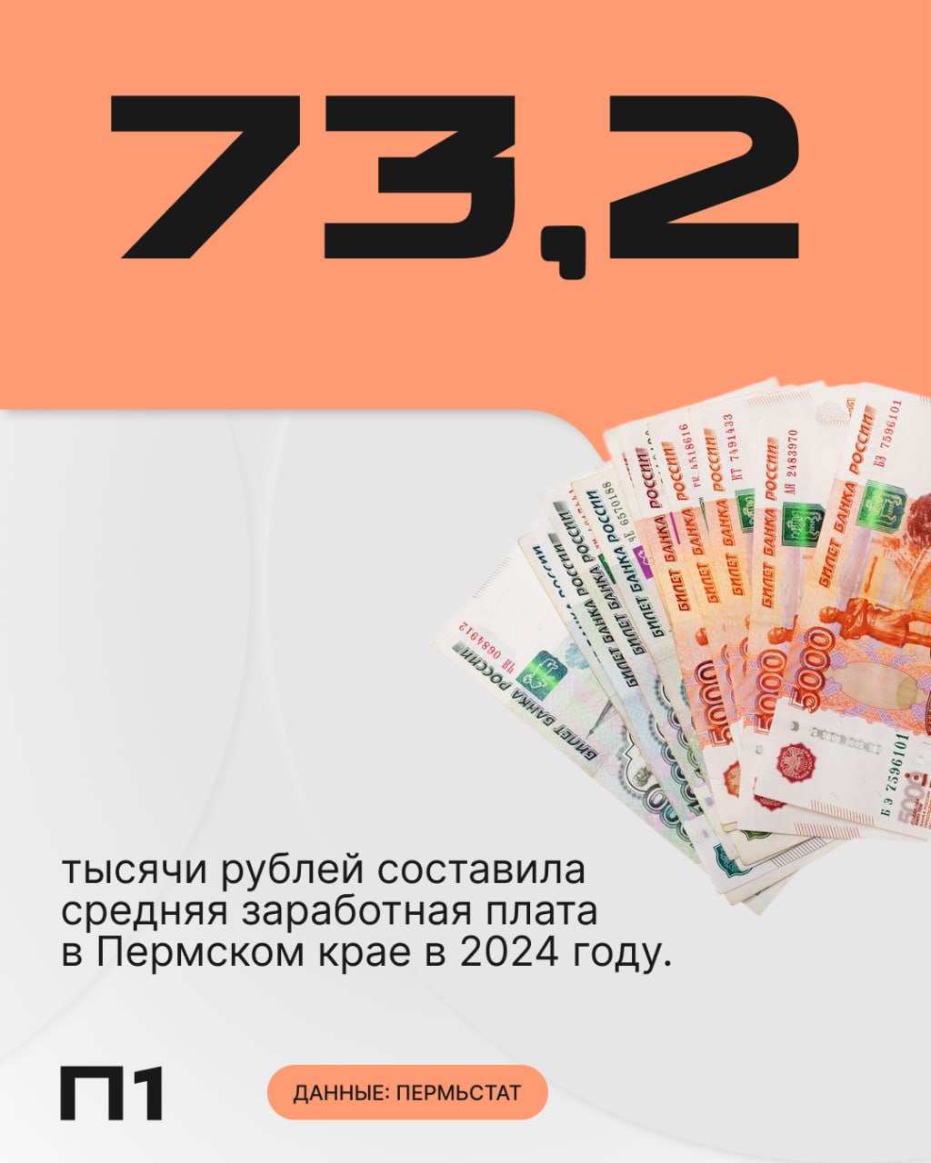 В Пермском крае средняя зарплата выросла до 73 тысяч рублей в 2024 году. Для сравнения в 2023 году она составляла 63 680 рублей.  Самый заметный рост зарплат зафиксирован у риелторов, чиновников и работников обрабатывающих производств.  А ваша зарплата близка к «средней» по краю?   /  — да/нет    Подписаться   Прислать новость