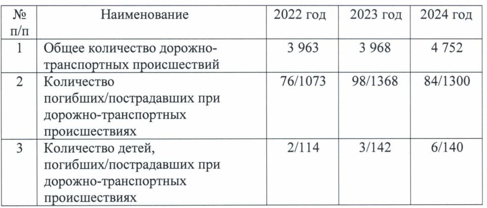 В Северной Осетии выросло число детей, погибших в ДТП    В 2024 года автоаварии на дорогах республики унесли жизни 6 несовершеннолетних, годом ранее - 3.    Число пострадавших снизилось, но незначительно - 140 в прошлом году, против - 142 в 2023-м.  Цифры приведены в докладе детского омбудсмена в Северной Осетии.  Стоит отметить, что общее число ДТП, согласно документу, значительно выросло. В 2024 году в Северной Осетии произошло 4 752 аварий, годом ранее - 3 968.   «ВКонтакте» и в «Одноклассниках», чтобы быть в курсе самых интересных новостей Кавказа.   -канал АиФ – Северный Кавказ