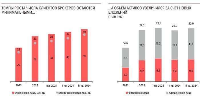 Индекса Мосбиржи может вырасти более чем на 30% в 2025 году, пишет Атон. Ключевая идея заключается в том, что российский рынок акций напоминает «сжатую пружину», сдерживаемую двумя основными факторами: высокой ключевой ставкой и геополитической напряженностью.  Инвесторы несут деньги на рынки. Чистый приток средств на брокерские счета за третий квартал 2024 года составил 476 млрд руб — это максимальное значение с конца 2021 года. Основной объем вложений обеспечили квалифицированные инвесторы.   «Снижение геополитических рисков и запуск переговоров по Украине, конечно, является ключевым фактором, который может стать спусковым крючком для разжатия пружины российского фондового рынка.   Прогнозный мультипликатор P/E в целом по рынку равен 4,8x, подсчитали эксперты. Это одно из самых низких значений за последние 10 лет. Возврат ключевой ставки к 17-18% приведет к восстановлению P/E до 6,0-7,0x.  Таргет по индексу Мосбиржи на 2025 год: 3300-3500 пунктов. С учетом текущего уровня бенчмарка это предполагает рост на 27,6-35,3%.