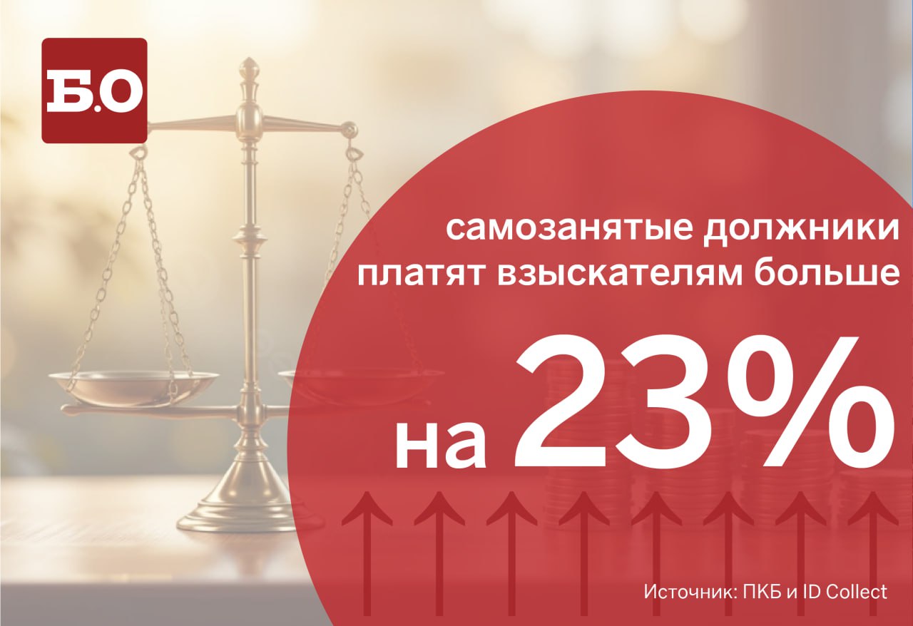 Платежи самозанятых коллекторам на 23 выше обычных должников Средний платеж взыскателям долгов от самозанятых должников банков и МФО достиг трехлетнего максимума в 6 87 тыс рублей за 10 месяцев 2025 года увеличившись на 9 по сравнению с тем же периодом прошлого года В то же время средний платеж обычных банковских должников в январе октябре составил 5 59 тыс рублей Средняя задолженность самозанятых при этом составила 70 тыс рублей тогда как у классических должников 217 3 тыс рублей Платежная дисциплина самозанятых выше из за необходимости следить за деловой репутацией самозанятых и кредитным рейтингом для успешной работы ПОДРОБНЕЕ О том как современные банки работают с долгами читайте в материалах Урегулирование вместо взыскания и Раздолжнитель платежом красен БО новости Подписаться на Б О