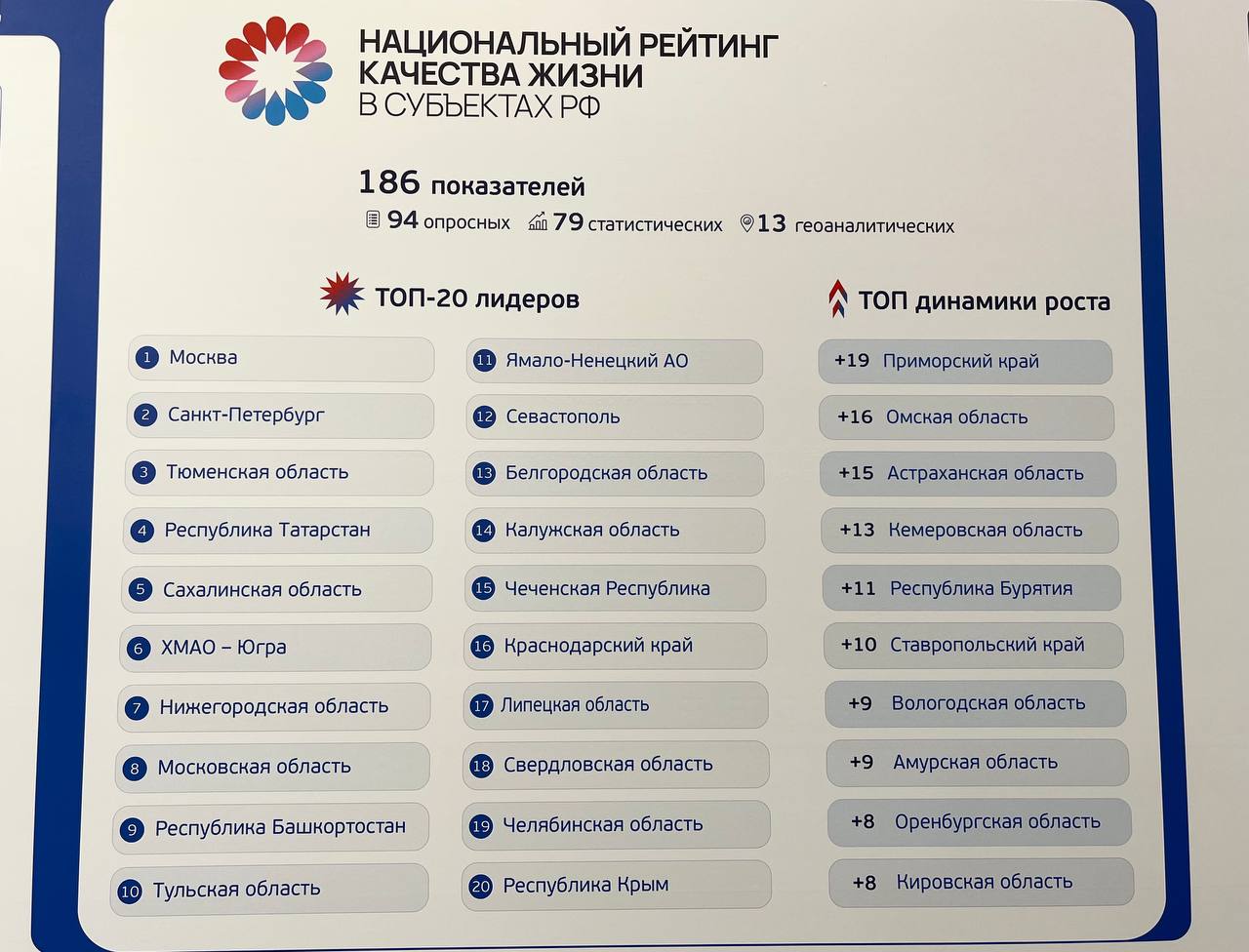 Самые крепкие семьи в России в Санкт Петербурге Чупшева представила Путину рейтинг качества жизни регионов России В лидерах Москва Петербург Тюменская область Татарстан