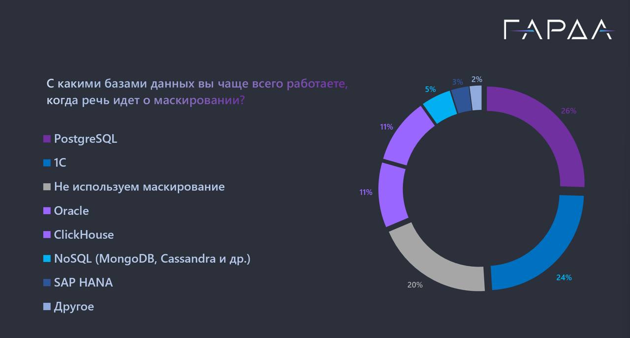 Эксперты назвали размытость законодательства главным препятствием для обезличивания данных Почти половина 47 организаций основным препятствием на пути массового внедрения технологий обезличивания персональных данных назвали отсутствие четких законодательных критериев и границ для применения маскирования говорится в исследовании центра компетенций защиты данных Гарда Существенный вклад в проблему вносят недостаточная экспертиза сотрудников отсутствие унификации процессов и необходимость ручного труда Практика внедрена неравномерно 20 компаний не используют ее вообще а в 27 случаев за процесс никто конкретно не отвечает Наиболее востребовано обезличивание в базах данных PostgreSQL и 1С При этом большинство респондентов 63 редко сталкиваются с запросами на удаление персональных данных что может свидетельствовать о низкой осведомленности субъектов о своих правах Изображение Гарда Подписаться vk com rspectr com Подписаться t me rspectr