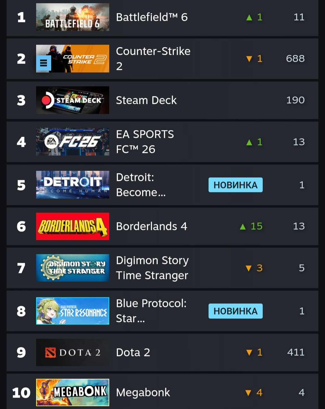Steam представил еженедельный топ продаж Battlefield 6 заняла первое место обойдя CS2 В рейтинге также появились новинки Little Nightmares III и Blue Protocol Star Resonance а Dead by Daylight вернулся в список лидеров Участвуй в розыгрыше игровой клавиатуры Заказать сборку ПК в InterPC Наши каналы