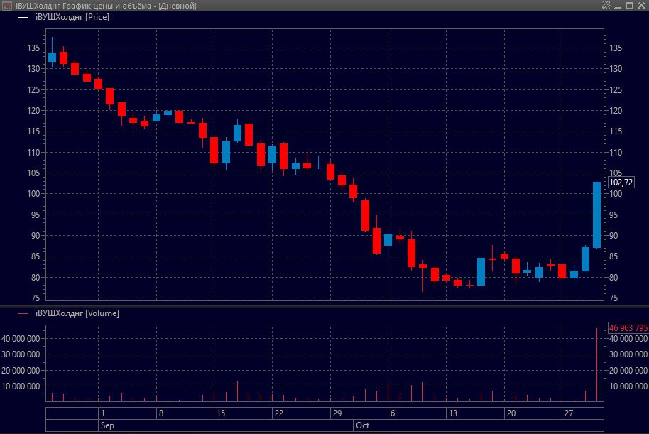 WUSH RU Мосбиржа запустила дискретный аукцион по акциям Whoosh обычно чем хуже погода тем сильнее растут акции Вуша Аналитика Блокчейн Global Market