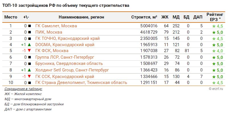 Топ застройщиков РФ по текущему строительству на 1 июля 2025 года возглавила ГК Самолет — Единый ресурс застройщиков  Читать далее      #PIKK #SMLT