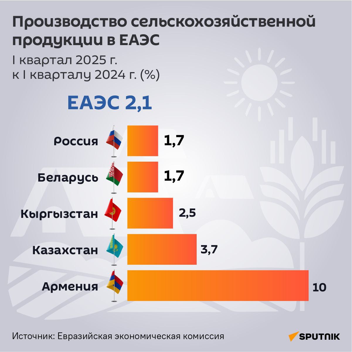 Казахстан оказался на втором месте среди стран ЕАЭС по росту производства с/х продукции за первые три месяца 2025 года В Казахстане в сравнении с тем же периодом 2024 года оно выросло на 3,7%. Общий рост по Союзу составил 2,1%. Инфографика: