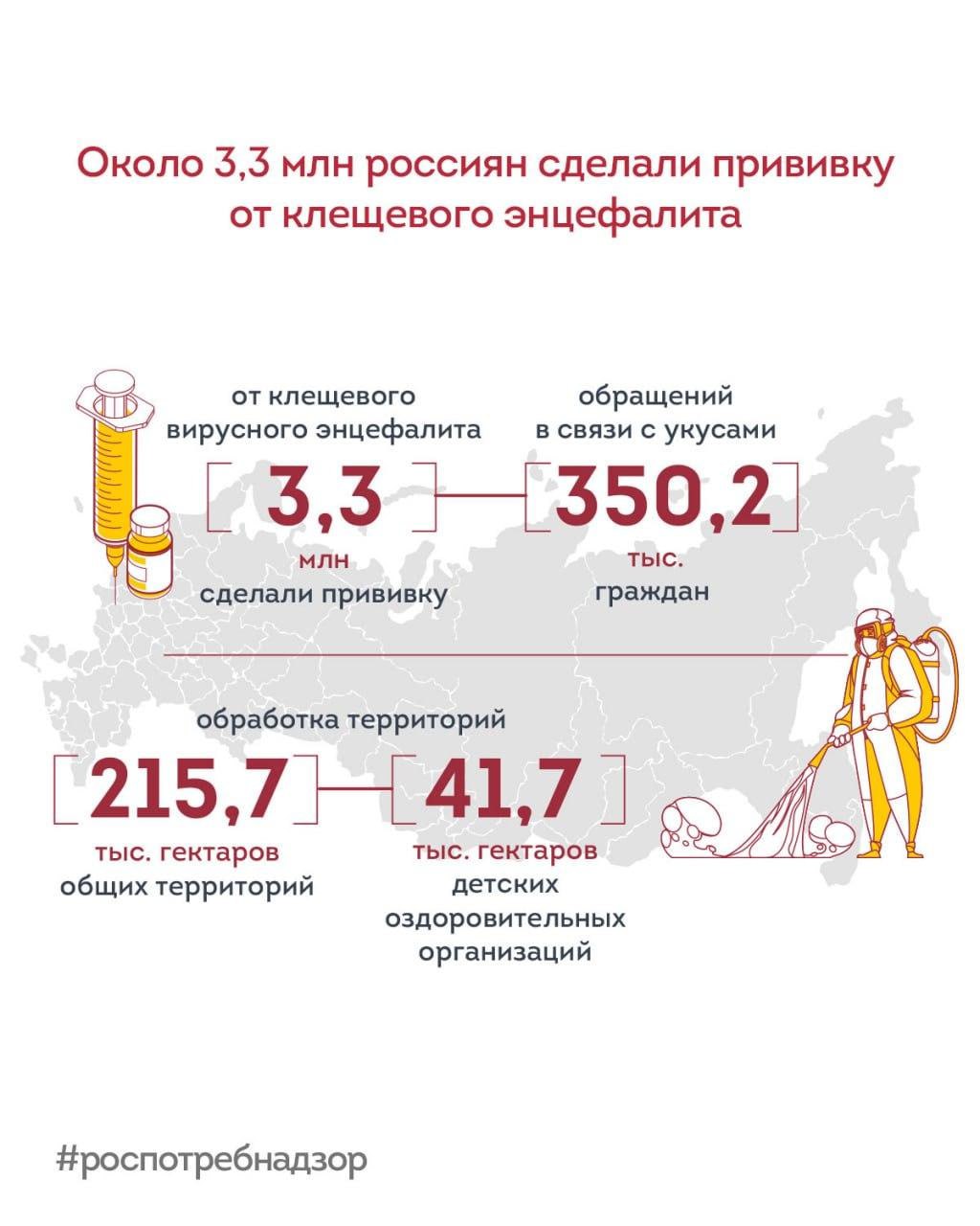 Около 3,3 млн россиян сделали прививку от клещевого энцефалита С начала сезона активности клещей в медицинские учреждения с жалобами на укусы обратились свыше 350,2 тыс. человек. Наибольшее количество случаев укусов клещами зарегистрировано в: Свердловской области; Кемеровской области; Кировской области; Челябинской области; Томской области; Пермском крае; Удмуртской Республике. Для профилактики укусов клещей на территории страны проводятся акарицидные обработки: 1 На сегодняшний день обработано более 215,7 тыс. гектаров, что составляет 96,9% от запланированного объема. 2 На территориях детских оздоровительных организаций перед открытием обработано 41,7 тыс. гектаров. Ситуация находится на контроле Роспотребнадзора.