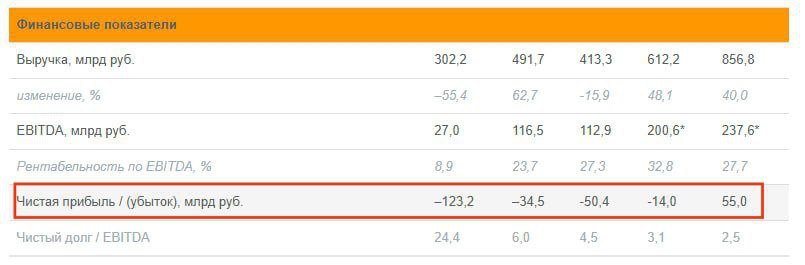 Суммарный накопленный убыток "Аэрофлота" в 2020-2023 гг составил по МСФО ₽222 млрд. Компания только в 2024 г получила первую прибыль с 2020 г, заработав ₽55 млрд. За пять лет авиаперевозчик потерял ₽167 млрд, но на радостях направил на дивиденды ₽21 млрд. Сейчас деньги могли бы пригодиться. С учётом ситуации с авиасообщением вряд ли 2025 г будет прибыльным, дивиденды под большим вопросом. #2315