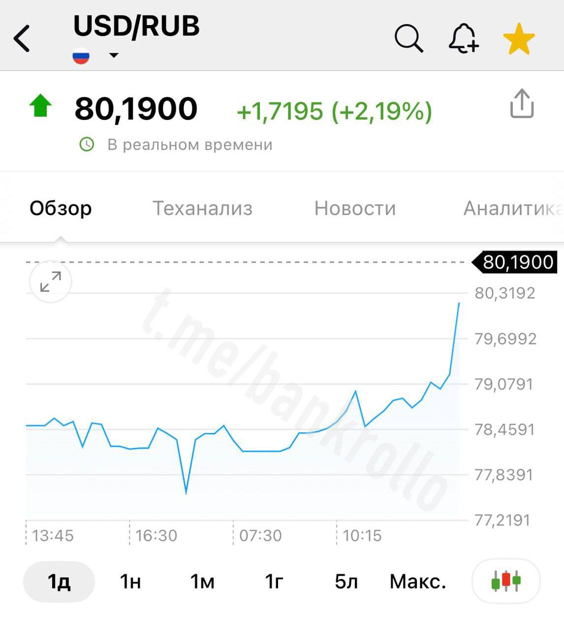 Доллар внезапно отыграл падение, улетев выше 80 рублей.