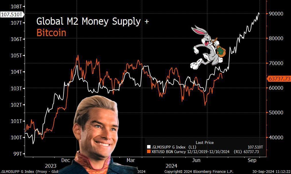 Что по фракталам?!    Специалисты  но это не точно  в Bloomberg, заметили годный фрактал BTC. Ну как фрактал - возможно только в будущем, а пока что это только корреляция.  Смотрите внимательно на график     BTC все свое существование следует за графиком денежной массы М2 мировых ЦБ    Прикол в том, что за последние 3 месяца пока биток «еле-еле душа в теле» плавал в боковике, M2 улетел в серьезный отрыв, благодаря предвыборной теме и накачиванию мировой экономики кэшем.  Если Bitcoin сохранит данную корреляцию, то очень вероятно к концу этого года и началу 2к25 он может вырасти до $90,000.  За ту зе муун, товарищи!  Локальные мувы, кстати, сегодня днем раскидал у Меты!