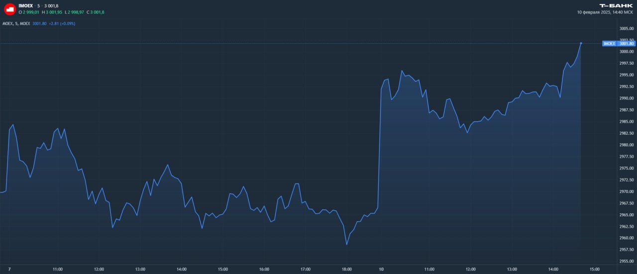 IMOEX 3 000  Индекс Московской биржи преодолел отметку в 3 000 пунктов. Это максимальный уровень бенчмарка российских акций с 26 июля 2024 года.   Рынок растет на новостях о состоявшемся телефонном разговоре между Владимиром Путиным и Дональдом Трампом. Инвесторы ждут мирных переговоров. Также настроения на рынке поддерживают позитивные данные по инфляции прошлой недели и ожидания, что ЦБ не будет повышать ключевую ставку в эту пятницу.   Что будет с российскими акциями дальше?    — еще более уверенный рост до максимумов прошлого года   — уйдем в боковик, пока не будет новых подробностей по переговорам   — рост временный, скоро снова начнем падать  #новости