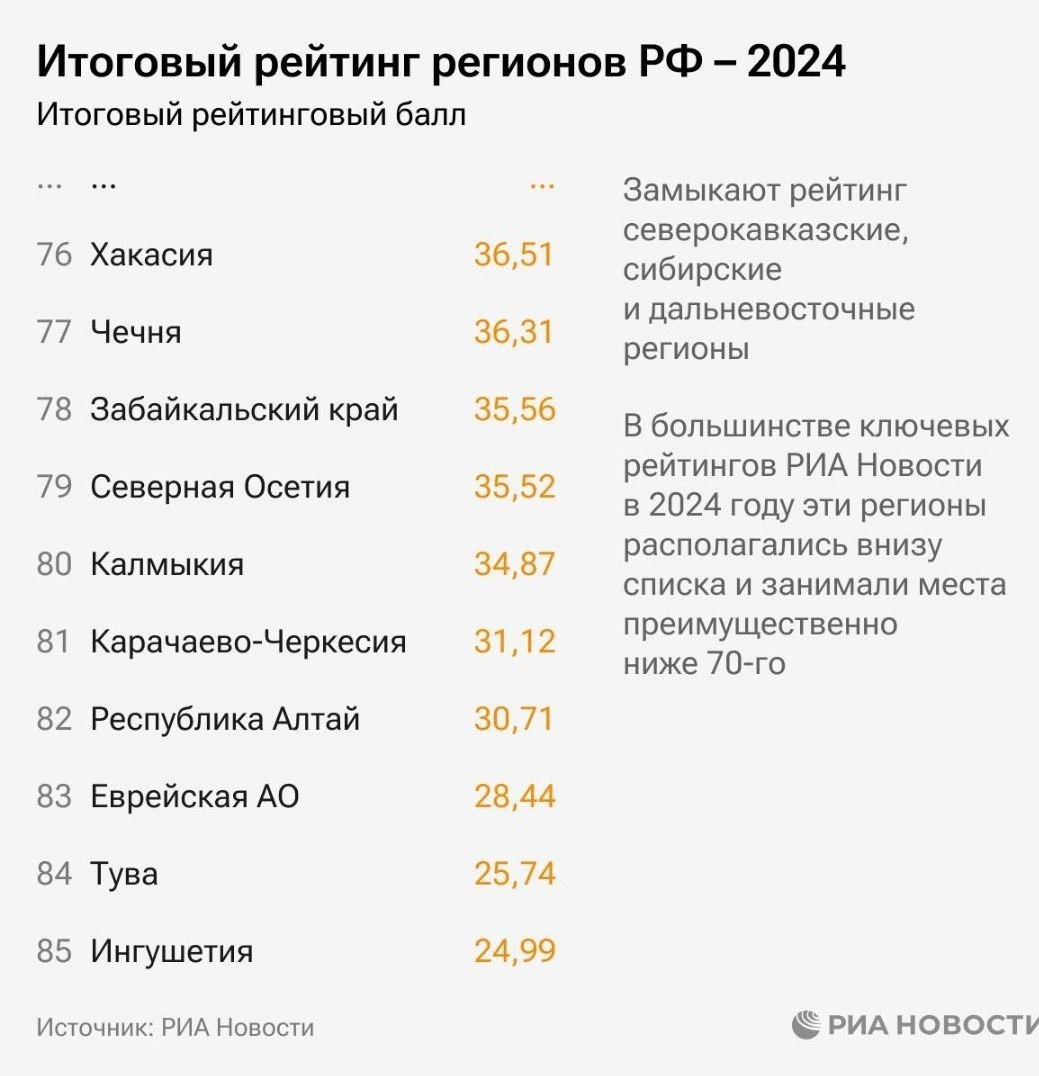 Северная Осетия расположилась на 79 месте итогового рейтинга РИА Новости за 2024 год, набрав 35,52 балла.   Рейтинг рассчитан с учётом социально - экономических показателей регионов России.