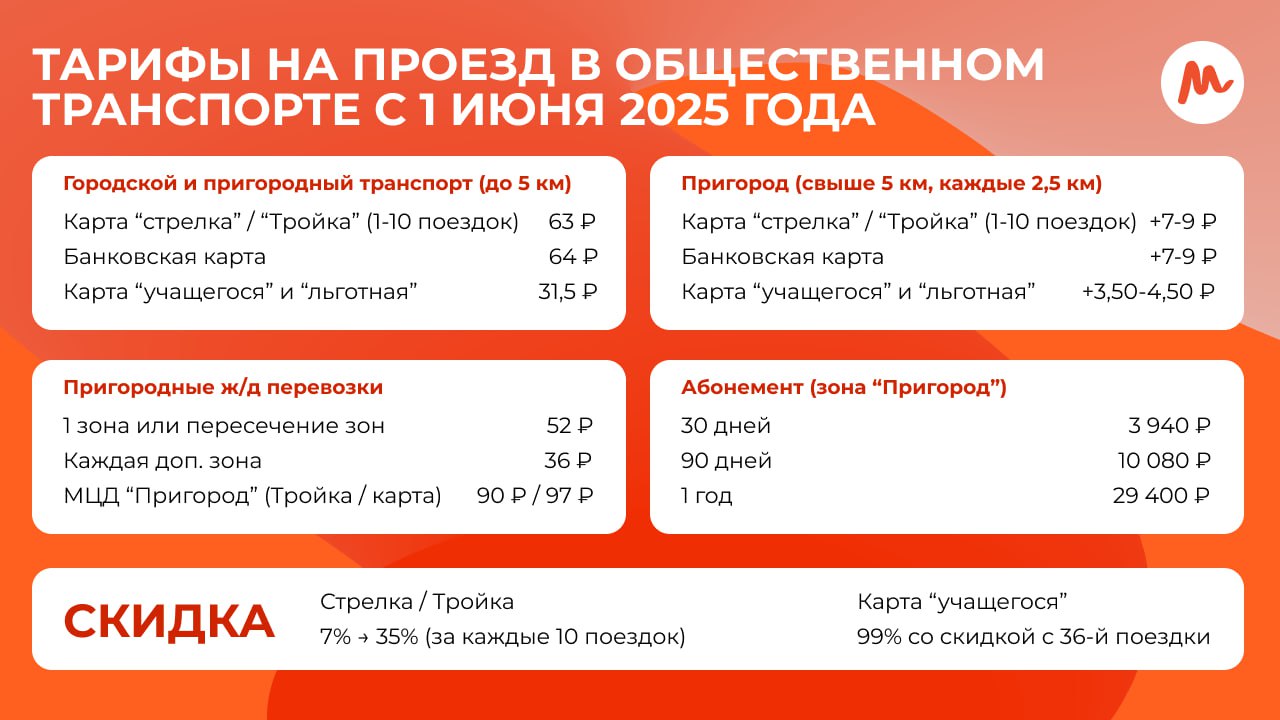 С 1 июня проезд в Подмосковье подорожает Изменение тарифов обусловлено растущими расходами перевозчиков на топливо, запасные части и другие необходимые материалы. Также новые тарифы позволят продолжить процесс развития инфраструктуры и обновления подвижного состава на маршрутах Московской области, говорится в официальном заявлении. Москва о важном