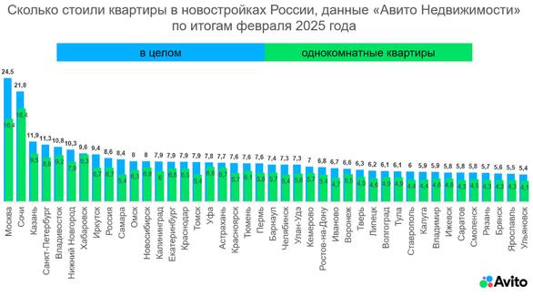 В Челябинске вырос интерес к новостройкам   Спрос на квартиры в новостройках Челябинска за месяц увеличился на 16%  . Наибольший рост интереса зафиксирован к однокомнатным  +79%  и двухкомнатным  +5%  квартирам.      Предложение на рынке новостроек также значительно выросло — за год оно увеличилось на 53%. В том числе количество однокомнатных квартир выросло на 57%, двухкомнатных — на 60%, трехкомнатных — на 39%, а студий — на 21%.      Средняя стоимость квартиры в новостройке Челябинска составила 7,3 млн рублей. Эксперты отмечают, что снижение цен маловероятно из-за роста строительных издержек. Однако застройщики предлагают рассрочки и скидки, что делает покупку жилья более доступной.