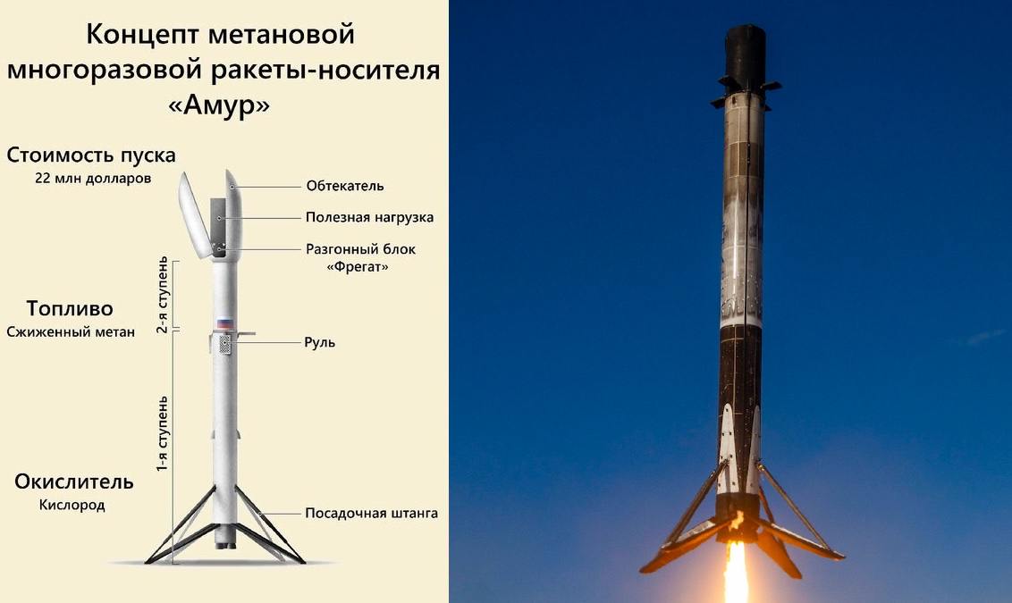 Разработка «Амур-СПГ» может завершиться к 2030 году.  Об этом расскозал руководитель Роскосмоса Юрий Борисов на ежегодных «Королёвских чтениях» - пленарном заседании XLIX Академических чтений по космонавтике памяти С. П. Королева.  «Союз-СПГ» он же «Амур-СПГ» он же «убийца SpaceX Falcon 9»  - это оригинальный российский проект многоразовой ракеты среднего класса на метане, разрабатываемый уже 12 лет, с марта 2013 года, сразу после первых посадок F9.  В октябре 2020, исполнительный директор Роскосмоса по перспективным программам  Александр Блошенко назначил первый старт на 2026 год.  В апреле 2023 года Борисов заявил, что создание метановой ракеты-носителя "Амур-СПГ" завершится к 2028-2029 гг.   Сегодня, в январе 2025 Борисов дословно сказал так: «Мы уже приступили к созданию космического ракетного комплекса "Амур-СПГ". Она разрабатывается для запусков с космодрома Восточный в Амурской области и будет оснащена возвращаемой первой ступенью. Надеемся завершить разработку к 2030 году».  После того, как разработка будет завершена, начнётся этап лётных испытаний.    «Юра, прости»