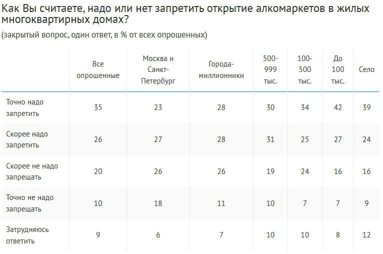 Запрет на размещение алкомаркетов в жилых домах поддерживают 61% россиян. Самый высокий уровень поддержки – в городах с населением до 100 тыс. чел. 69% , при этом в Москве и Санкт-Петербурге мнения разделились почти поровну: 50% за запрет, 44% против. Более половины опрошенных 54% отрицательно относятся к наличию алкомаркетов в жилых многоквартирных домах, еще 35% – нейтрально, и лишь 7% – положительно. О наличии алкомаркетов в шаговой доступности от своего дома сообщили 64% респондентов. В городах с населением свыше 500 тыс. чел. этот показатель достигает 78-82%, в то время как в селах 55% указали на отсутствие таких магазинов рядом с домом. Интересно, что наиболее категорично против алкомаркетов выступают те, у кого их поблизости нет. Опрос: ВЦИОМ