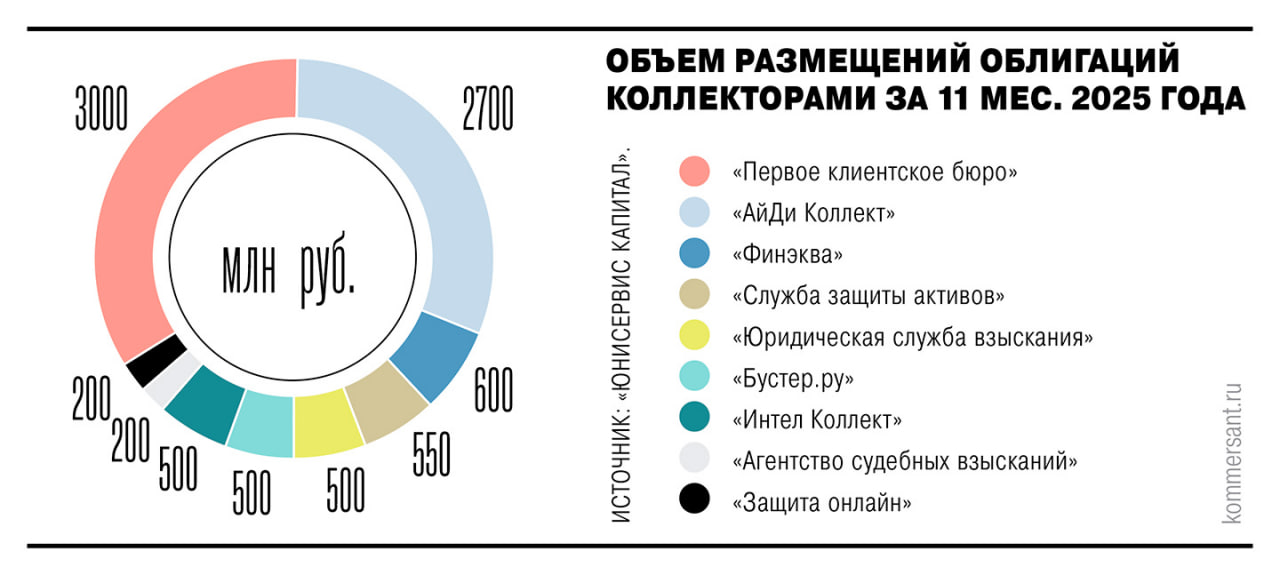 Долг в долг почему коллекторы выпустили рекордные 10 млрд рублей облигаций В 2025 году коллекторские агентства разместили облигаций на рекордные 10 05 млрд рублей что на 36 больше чем за весь 2024 год Рост обеспечили новые участники рынка Юридическая служба взыскания Бустер Ру и др в то время как крупнейший игрок ПКБ сократил объем заимствований сместив фокус на банковское финансирование Привлеченные средства направляются на покупку новых портфелей просроченных долгов цессий рынок которых растёт примерно на 10 в год Ставка привлечения средств через облигации сейчас сопоставима с условиями банковских кредитных линий отмечает руководитель ПК ЮСВ Александр Ермолаев При сохранении роста рынка цессий и снижении ключевой ставки выпуски коллекторов могут стать более массовыми но их привлекательность будет зависеть от способности агентств демонстрировать стабильную доходность и прозрачность ProБанки