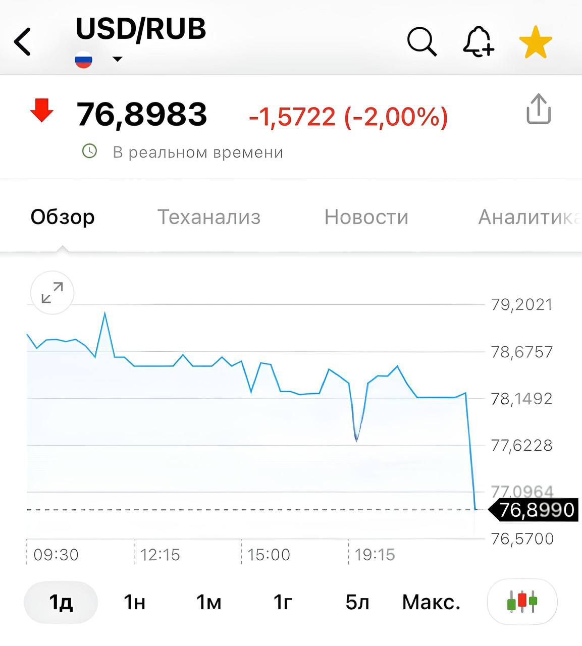 Курс доллара снизился до 76 рублей.