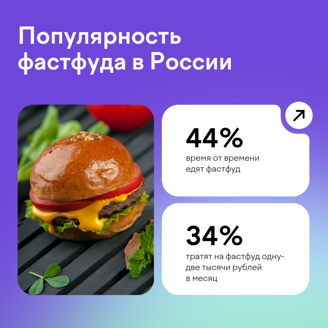 Вы едите фастфуд чаще, чем год назад? Большинство россиян — да Неожиданный тренд: несмотря на популярность ЗОЖ, спрос на фастфуд вырос на 35%. ЮMoney первыми обнаружили этот парадокс — наш анализ миллионов платежей показал, что: онлайн-заказов фастфуда стало на 42% больше; каждый четвёртый чек приходится на сеть «Вкусно — и точка»; в среднем россиянин тратит на фастфуд 1 164 рубля за раз. Почему так происходит? Скорость жизни. По данным ЮMoney, в обеденный перерыв заказывают вдвое больше. Туристический бум. В курортных городах оборот в категории фастфуда увеличился на 19%. Гибкость меню. Теперь можно выбрать и бургер, и салат. Но картошка фри всё равно лидирует 51% заказов . Секретное наблюдение: миллениалы едят фастфуд в втрое чаще зумеров. А вы замечаете такой тренд? Больше интересных фактов о фастфуде — в полной версии исследования
