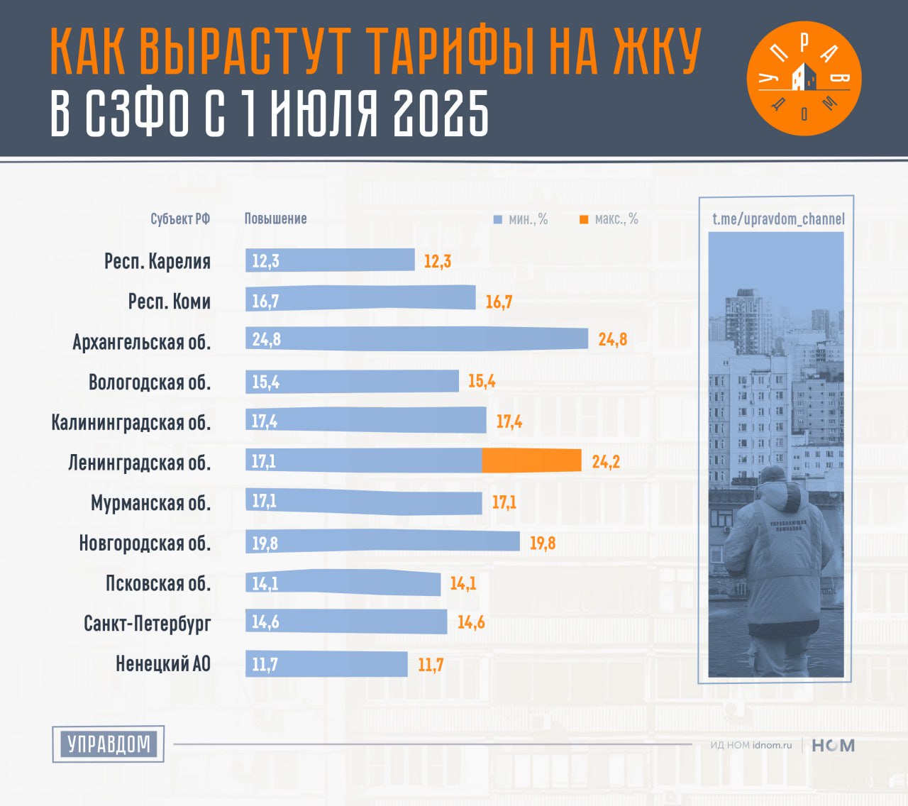 На северо-западе тарифы вырастут на 16,8%. Это второй округ по максимально увеличенной стоимости коммуналки с 1 июля. Минимальное повышение будет в Ненецком автономном округе — 11,7%. Максимальное в Архангельской области — 24,8%. Среднее повышение тарифов по всему округу составит 16,8%. В прошлом году тарифы в этих регионах повышались на 13,6%. В Санкт-Петербурге, несмотря на обнуление некоторых тарифов в прошлом году, повышение вновь не такое значительное, как в других субъектах региона. Губернатор Архангельской области в мае обещал снизить тарифы, но пока данных об этом нет. В Ленинградской области в феврале увеличили по некоторым районам индексы до 24,2%, хотя изначально это не планировалось. Остальное — на слайде. Увеличение тарифов с 1 июля 2025 по стране: ЦФО. ™ Управдом