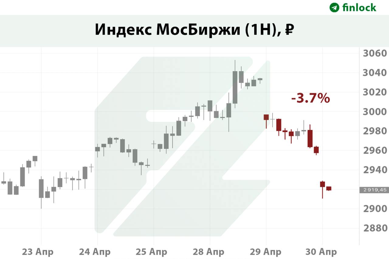 Российский рынок падает второй день на фоне затягивания мирного урегулирования конфликта с Украиной За последние два дня индекс МосБиржи упал более чем на 3% на фоне опасений инвесторов по поводу возможного затягивания мирного урегулирования конфликта с Украиной, а также падения цен на нефть. Акции большинства крупнейших компаний на Мосбирже снизились в пределах 2.7%. Интерфакс