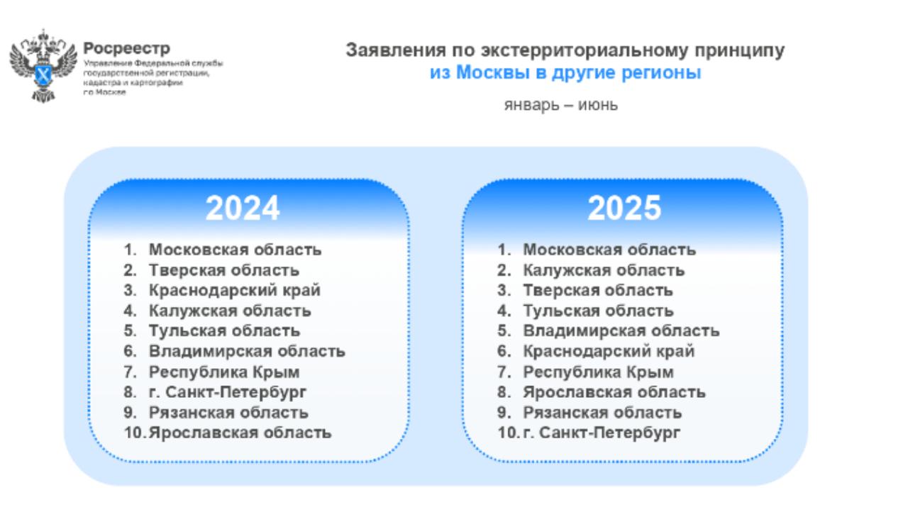 Интерес москвичей к покупке региональной недвижимости снизился на 14% - Росреестр  За первое полугодие столичным Росреестром принято 69,8 тыс. заявлений от москвичей на регистрацию и кадастровый учет недвижимости в других регионах, подсчитали в ведомстве.   Показатель сократился на 14% в годовом выражении. При этом наиболее популярным регионом у москвичей остается Московская область  60% от всех заявлений .  «С четвертого на второе место полугодового рейтинга за год поднялась Калужская область с долей 3,7% — Тверская область  3,6% , напротив, уступила одну позицию и оказалась на третьем месте. Рост интереса жителей столицы также зафиксирован в отношении недвижимости в Тульской  3%  и Владимирской  2,7%  областях, которые расположились на четвертой и пятой позиции топа регионов соответственно», — уточняется в сообщении.  Вместе с тем, за январь-июнь 2025 года от жителей других регионов страны на регистрацию недвижимости в столице  поступило свыше 18 тыс. заявлений  -40% год к году .   ‍  ЕРЗ.РФ НОВОСТИ  ‍