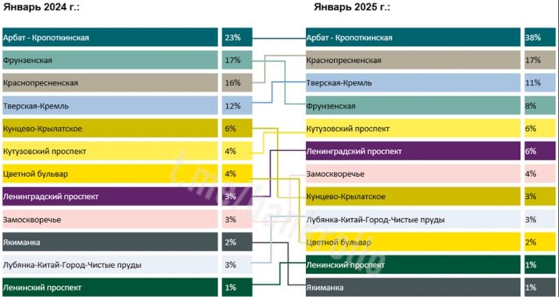 В «золотой сотне» арендных квартир Москвы впервые не осталось лотов дешевле 1 млн рублей в месяц, выяснили аналитики элитной недвижимости. На начало года минимальная ставка аренды из «золотой сотни» — выше 1 млн рублей, а максимальная — 6,5 млн рублей в месяц. За такую сумму можно арендовать многоуровневую квартиру в элитном ЖК в центре Москвы.