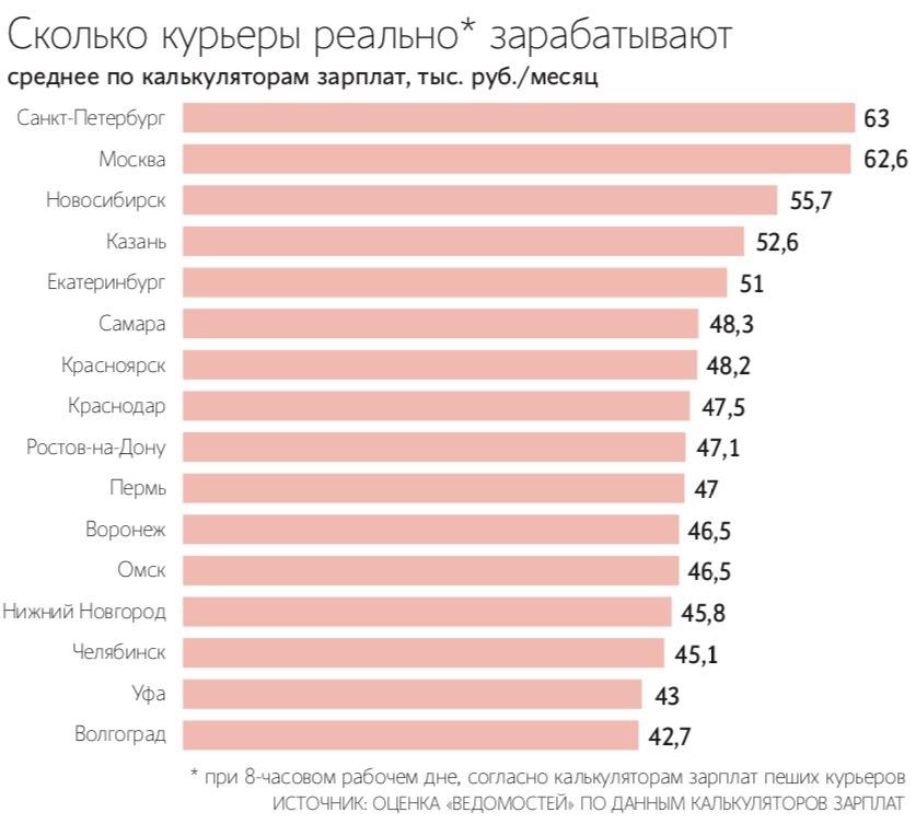 Российские компании экспресс доставки нарастили свою выручку на 60 в 2024 году до 470 млрд рублей Ведомости изучили данные бухгалтерской отчетности топ 50 лидеров сегмента По сравнению с 2020 годом рост оказался почти 10 кратным Динамика поддерживается расширением географии курьерских служб и проникновением сервисов доставки в регионы поясняют эксперты При этом курьерская деятельность оказалась одной из самых невыгодных ее убыточность достигла 11 В Москве этот показатель возрос с 7 до 36 На фоне падения чистых доходов компании стали придерживать рост зарплат сотрудников Если в 2022 году курьер получал чуть выше среднероссийской зарплаты то в 2024 м на четверть меньше Подробнее в материале на нашем сайте Подпишитесь на Ведомости