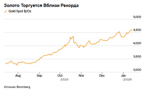 Золото выросло до рекордного уровня на фоне более слабых чем ожидалось данных по инфляции в США которые свидетельствовали в пользу дальнейшего снижения процентных ставок в то время как геополитическая ситуация оставалась напряжённой В среду цена на золото превысила 4600 долларов за унцию после того как на предыдущей сессии она достигла исторического максимума в 4634 55 доллара а затем немного снизилась Базовая инфляция в декабре оказалась не такой высокой как ожидалось хотя экономисты заявили что данные были искусственно занижены из за рекордно длительного перерыва в работе правительства в конце прошлого года Драгоценные металлы уверенно начали 2026 год после стремительного роста в прошлом году а перспектива уголовного обвинения в адрес председателя Федеральной резервной системы Джерома Пауэлла вновь вызвала опасения по поводу независимости монетарных властей Руководители центральных банков по всему миру поддержали Пауэлла а генеральный директор JPMorgan Chase Co Джейми Даймон заявил что политическое вмешательство может привести к обратным результатам Спросу на золото также способствовали арест президентом США Дональдом Трампом лидера Венесуэлы его новые угрозы захватить Гренландию и жестокие протесты в Иране которые могут привести к свержению исламского режима Аналитики Citigroup Inc на этой неделе повысили свои прогнозы по золоту и серебру до 5000 долларов за унцию и 100 долларов за унцию соответственно в ближайшие три месяца Во вторник цена на серебро превысила 89 долларов за унцию достигнув рекордного уровня после чего немного снизилась В прошлом году серебро превзошло золото по темпам роста поднявшись почти на 150 благодаря сокращению предложения в октябре и сохраняющемуся дефициту предложения в Лондоне По состоянию на 8 47 утра в Сингапуре спотовая цена на золото выросла на 0 4 до 4606 45 доллара за унцию Серебро подорожало на 1 5 до 88 2384 доллара а платина и палладий также выросли в цене Индекс доллара США от Bloomberg не изменился после роста на 0 2 во вторник Bloomberg4you Ещё больше информации о мировых рынках и экономике ЗДЕСЬ
