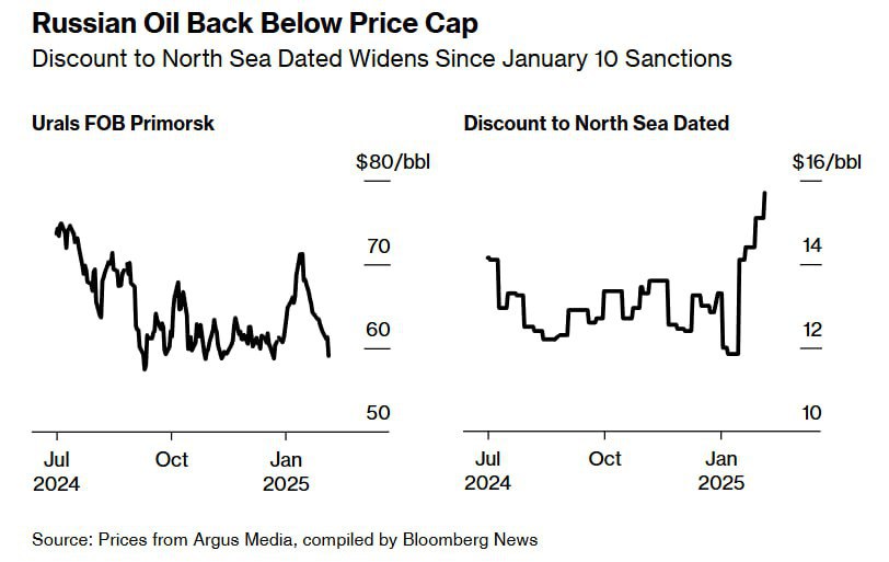 #Нефтянка Цена на российскую нефть снова упала ниже 60 долларов из-за ужесточения санкций США — Bloomberg