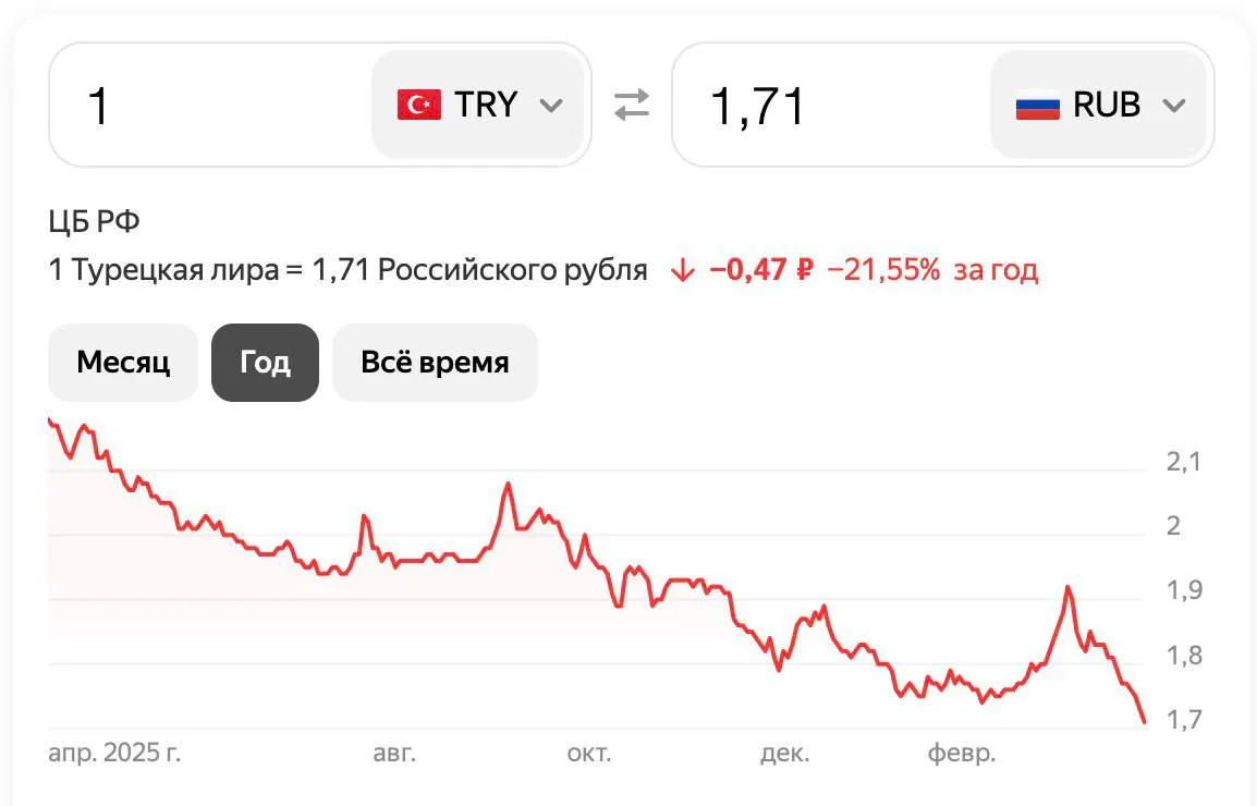 Турецкая валюта оказалась на историческом минимуме к рублю 1 лира 1 71 рубля Это самое низкое значение за всю историю вычислений в 21 веке ниже лира не стоила никогда Станет ли отдых в Турции дешевле вряд ли Так как уже многие годы в стране значительная инфляция которая только по официальным данным составляет 30 35 цены растут на постоянной основе Наши каналы Telegram MAX