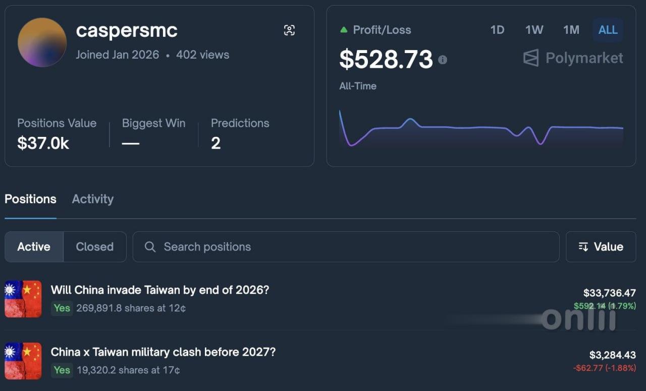 Новый аккаунт на Polymarket только что сделал крупную ставку 34 тысячи на то что Китай вторгнется на Тайвань в этом году Потенциальный выигрыш 290 тысяч bankoffo