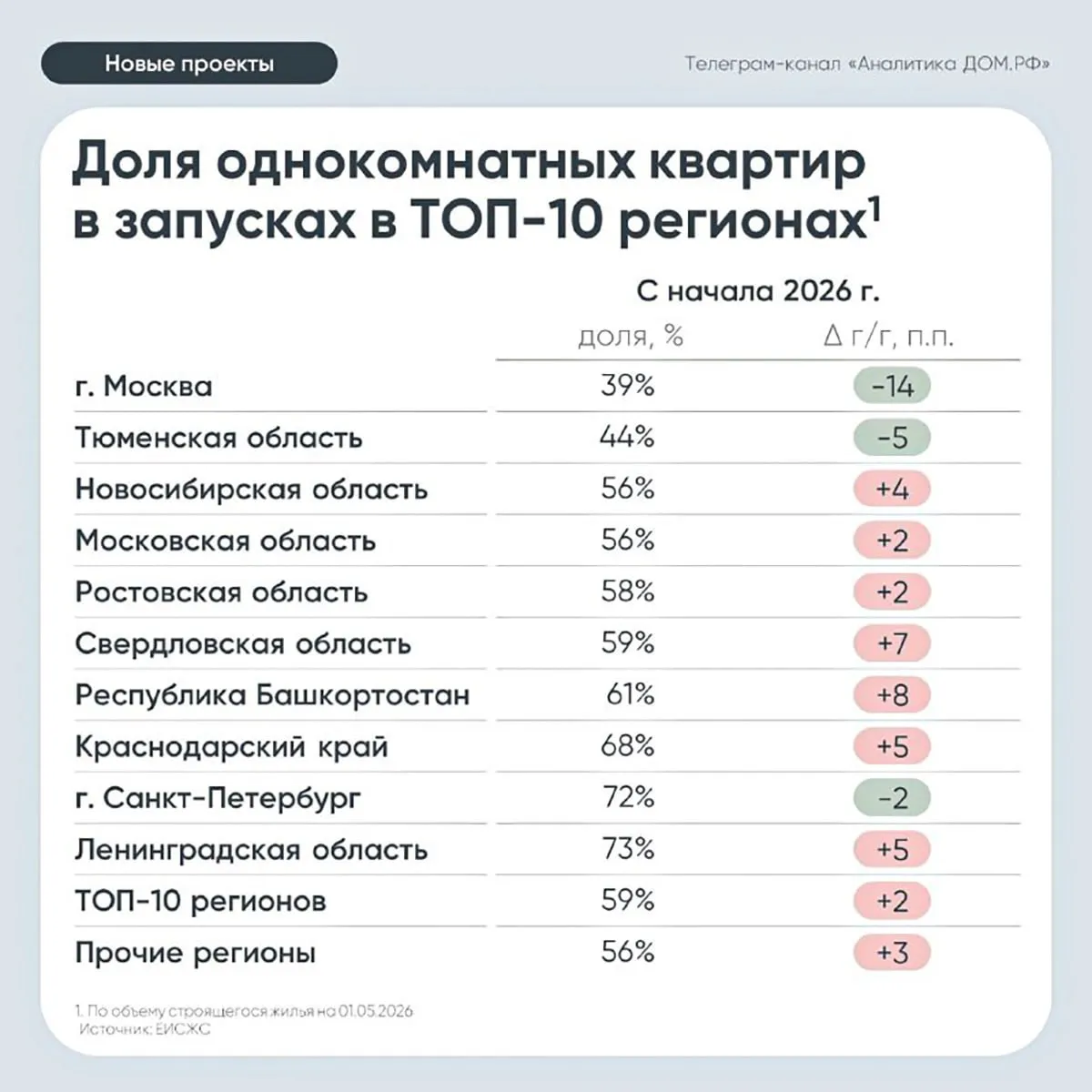 Дом РФ назвал регионы где строится больше всего однушек  По России в целом доля однокомнатных квартир в запущенных с начала года новых проектах составляет 58 Однако в ряде регионов этот показатель превышает 70 в частности в Ленинградской области и Санкт Петербурге сообщили аналитики Дом РФ  При этом на части крупнейших рынков структура предложения становится более сбалансированной Самое заметное снижение доли однокомнатных квартир за год произошло в Москве на 14 п п до 39 новостройки Читать РБК Недвижимость в Telegram VK Канал РБК в Максе
