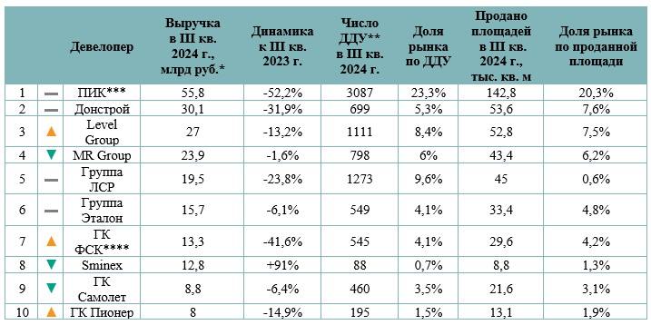 Выручка у топ-10 столичных застройщиков по итогам III квартала упала на 30% в годовом выражении  У всех, кроме Sminex — они умудрились сделать +91%.   Топ-5 лидеров по выручке  данные «Метриум» :  №1 — «ПИК»  с учетом Forma и «Среда» , 55,8 млрд Просел сильнее всех  в 2 раза , но все еще остается лидером — занимает почти четверть рынка по количеству ДДУ. Самые успешные по выручке проекты — «Republic Пресня», «Бусиновский парк», Holland park.  №2 — «Донстрой», 30,1 млрд Выручка упала на треть. Наиболее востребованные проекты — «Остров», «Событие», «Символ».  №3 — Level Group, 27 млрд -13,2%, по сравнению с III кварталом 2023. Самые успешные проекты — «Level Южнопортовая», «Level Мичуринский», «Level Нижегородская».  №4 — MR Group, 23,9 млрд Лучше всех держит темп: выручка осталась на уровне прошлого года за счет стартов новых крупных проектов. Наиболее успешные комплексы — Nicole, City Bay, VEER, SLAVA.  №5 — Группа «ЛСР», 19,5 млрд Выручка снизилась на четверть. Компания занимает почти 10% рынка по числу ДДУ. Самые востребованные проекты — «Лучи», Wave, «Зиларт».