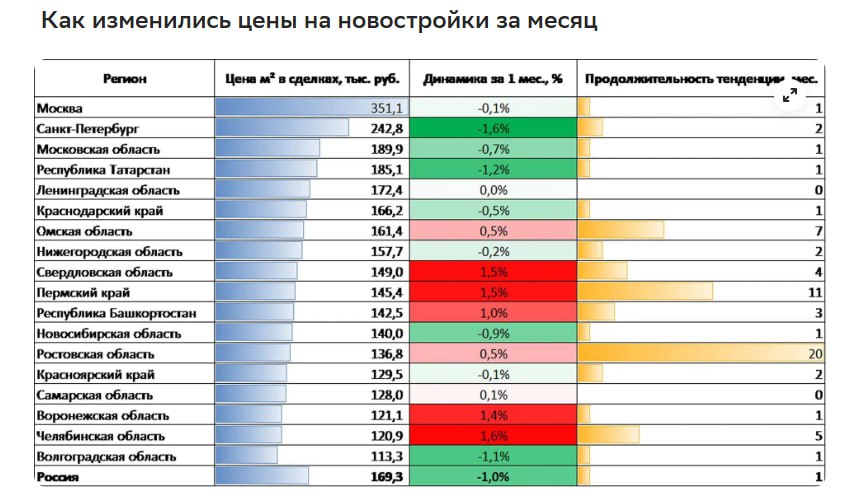 Аналитики Домклик совместно с Центром финансовой аналитики Сбербанка рассказали об изменениях цен на новостройки и «вторичку» в феврале 2025 года.  Согласно данным о заключенных ипотечных сделках Сбербанка:   средняя стоимость квадратного метра в российских новостройках в феврале снизилась до 169,3 тыс. руб.  -1% к январю . Стоимость «квадрата» в объявлениях оказалась выше, 193 тыс. руб. Таким образом, разница между ценами в сделках и объявлениях на первичке РФ – 14%.   средняя стоимость квадратного метра на рынке вторичного жилья увеличилась на 0,8%, до 113,1 тыс. руб. Стоимость «вторички» в объявлениях оказалась заметно выше – 128,9 тыс. руб. Ценовой разрыв в сделках и объявлениях – 14%.  #цены #недвижимость