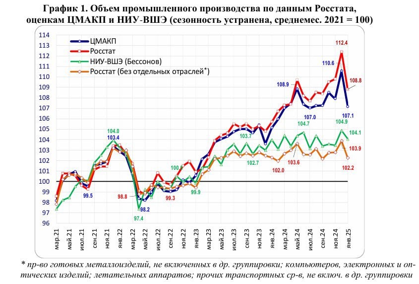 ЦМАКП в обзоре «О динамике промышленного производства в январе 2025 года»:  «Переход к стагнации фактически состоялся. Согласно данным Росстата, резкое снижение выпуска в январе  -3,2%, здесь и далее – к предыдущему месяцу, сезонность устранена  перекрыло как скачок в декабре  +2,4% , так и большую часть прироста в предшествующие два месяца. В результате, объём выпуска вернулся примерно на уровень начала осени. Относительно соответствующего периода предшествующего года  СППГ  индекс в январе составил лишь 102,2%.  Январская коррекция объёмов производства была ожидаемой. Как мы отмечали ранее, промышленный «разогрев» в конце прошлого года преимущественно отражал закрытие заказов в отраслях, связанных с ОПК. В январе выпуск здесь вернулся к уровням, характерным для III кв. 2024 г.  В гражданских же секторах стагнация наблюдается практически с середины 2023 г. В настоящее время действуют факторы «охлаждения» конъюнктуры  основной – быстрое ужесточение денежно-кредитной политики, дополнительный – усиление внешнеторговых санкционных ограничений . Ключевой на сегодня открытый вопрос – закрепится ли околостагнационная динамика или снижение выпуска продолжится».  В марте скорее всего производству немного поможет укрепление рубля, т.е. удешевление импорта  оборудования и технологий . Но и здесь продолжают действовать санкционные ограничения, так что весь желаемый предприятиями импорт всё равно не купить.