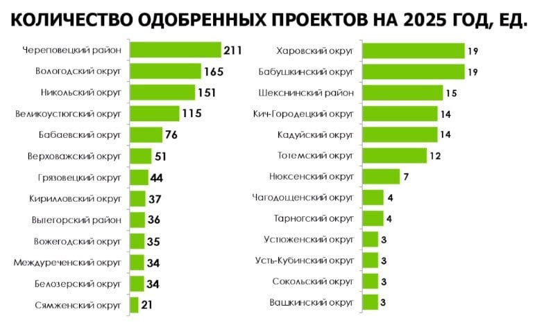 Утвержден список объектов «Народного бюджета». ОБ этом на прошедшем сегодня оперативном совещании рассказал губернатор Вологодской области Григорий Филимонов.   По словам главы региона, всего было представлено 2160 заявок, из них 1130 — прошли конкурсный отбор. Субсидия из областного бюджета составляет 600 млн руб.   Направления проекта «Народный бюджет»:  благоустройство — 268;  ЖКХ — 180;  детские и спортивные площадки — 166;  уличное освещение — 164;  культура — 148;  памятники — 130;  физическая культура и спорт — 54;  услуги связи — 20.  Лидеры по количеству одобренных проектов: Череповецкий район, Вологодский и Никольский округа.  Связаться с Вологодским Городовым или предложить новость: