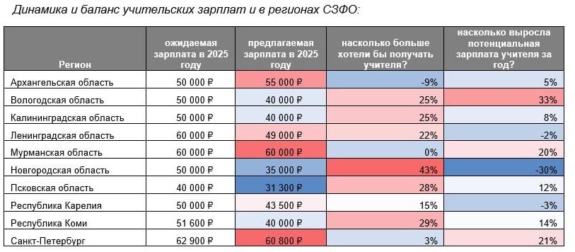 Петербург не попал в топ-10 регионов по зарплатам учителей Средняя зарплата учителя в Петербурге к маю 2025 года достигла 60,8 тыс. рублей, следует из данных рекрутингового сервиса hh.ru. Петербург оказался по этому показателю 11-м. Средняя зарплата по стране — 54,6 тыс. рублей. Для сравнения, в Москве работодатели готовы платить более 81,1 тыс. рублей, в Камчатском крае — 80 тыс. рублей, в Магаданской области — 75 тыс. рублей.