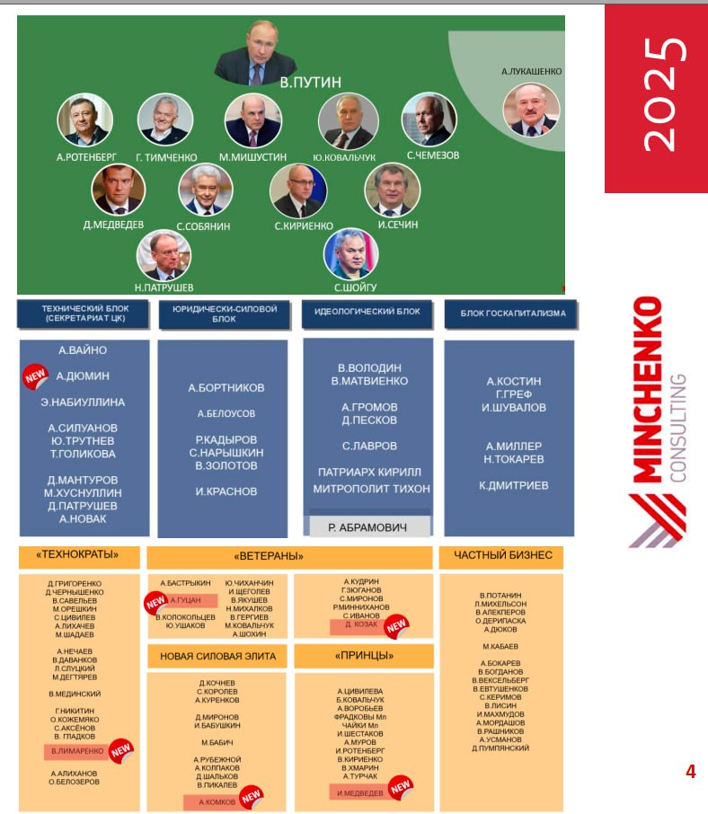 Вышел новый доклад Политбюро 2 0 от Минченко консалтинг к которому имел радость приложить свою руку Он хоть и объемный но каждый может найти для себя интересные развороты от внешней политики и элитой динамики до региональных сюжетов Последние как раз интересны лично мне обратил бы внимание на тезисы доклада касающиеся региональной политики 1 Статус мэра Москвы Сергея Собянина как члена Политбюро 2 0 что само по себе подчеркивает москво центричность в политическом управлении Что Лужков ранее что теперь Собянин нередко влияет на федеральную политику сильнее чем отдельно взятые федеральные министры или представители АП РФ 2 Сильнейшее влияние процесса национализации активов на региональную политику Перераспределение активов в Свердловской Челябинской областях и пр заметно снижают и без того невиликую субъектность региональной элиты напрямую затрагивая интересы ее представителей 3 Беспрецедентные масштабы арестов представителей региональных администраций и МСУ которые осложняют рекрутинг элит включая высшие должности Достаточно вспомнить долгие поиски врио губернатора Тверской области или сложности с проведением конкурсов на замещение должностей мэров региональных столиц как раз на эту тему сегодня вышел интересный материал Если коротко не всегда удается найти хотя бы две кандидатуры на пост мэра из за чего выбор нового главы города откладывается иногда по три раза 4 Высокий уровень взаимосвязи федеральной элиты и губернаторского корпуса В состав ЦК третий уровень иерархии в национальной элите по методологии Политбюро 2 0 по итогам 2025 года входят главы Астраханской И Бабушкин Белгородской В Гладков Нижегородской Г Никитин Московской А Воробьев Сахалинской областей В Лимаренко Приморского края О Кожемяко Алтая А Турчак Крыма С Аксенов и Татарстана Р Минниханов Можно спорить с методологией отдельными тезисами но я убежден что модель Политбюро 2 0 все еще нагляднее остальных представляет текущую структуру российской политической элиты Полная версия доклада здесь