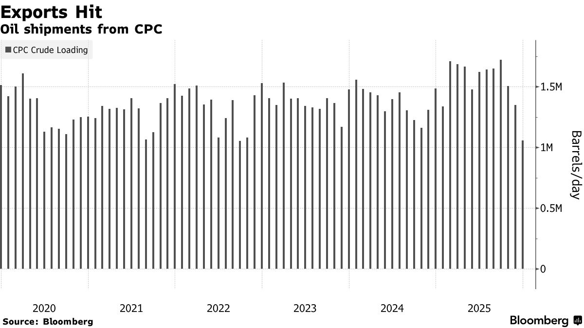 Поставки казахстанской нефти вновь резко сокращены из за сбоев в работе порта КТК Bloomberg Поставки казахстанской нефти из ключевого порта на Черном море вновь резко сокращены из за неблагоприятной погоды технического обслуживания и повреждений от дронов что привело к снижению отгрузок и росту цен на эти баррели Отгрузки нефти сорта CPC Blend в этом месяце составят 800 900 тыс баррелей в сутки что примерно на 45 ниже объемов ожидавшихся в середине декабря сообщили трейдеры отслеживающие графики погрузки Для нефти казахстанского происхождения отменено как минимум 21 судно из 45 которые изначально были запланированы к отправке В этом году внимание нефтяного рынка в значительной степени было сосредоточено на Венесуэле а также на беспорядках в Иране Однако проблемы с швартовкой в КТК оказали более ощутимое влияние на предложение ограничив возможности Казахстана по добыче нефти поскольку страна не может экспортировать все добываемые объемы по альтернативным маршрутам Сокращения последовали за продолжающимися сбоями в работе черноморского терминала Неблагоприятная погода неоднократно останавливала операции в последние недели задерживая возврат второго причала из ремонта и оставляя в работе лишь один объект причем с перебоями Еще один причал был поврежден дронами ВСУ в конце ноября Для поддержания полной производственной мощности Казахстану необходимо чтобы в КТК одновременно работали два причала а третий выполнял функцию резервного По словам источников трубопроводная система КТК вновь прекратила прием нефти из за переполненности резервуаров для хранения В прошлом году Казахстан добывал около 1 8 млн баррелей нефти в сутки Возможности страны по внутреннему потреблению и экспорту по маршрутам отличным от КТК составляют примерно половину этого объема что означает что затяжные ограничения могут привести к снижению добычи Сбои сократили доступность нефти сорта CPC Blend что впервые за более чем год привело к переходу дифференциалов в положительную зону сообщили трейдеры Одна из таких партий недавно была продана с премией до 1 20 доллара за баррель к котировке Dated Brent при том что большинство обсуждений велось в диапазоне 60 80 центов выше бенчмарка Около 90 объемов КТК обычно приходится на казахстанскую нефть Российские баррели как правило составляют около 150 тыс баррелей в сутки однако эти потоки резко сократились после атак дронов повредивших объекты Лукойла в Каспийском море   t me finmentorkz