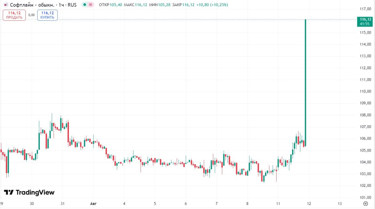 Акции Softline выросли более чем на 12% после новостей о том, что Sk Capital инвестировала 5 млрд руб. и получила свыше 10% акций компании    Softline планка   Читать далее      #SOFL