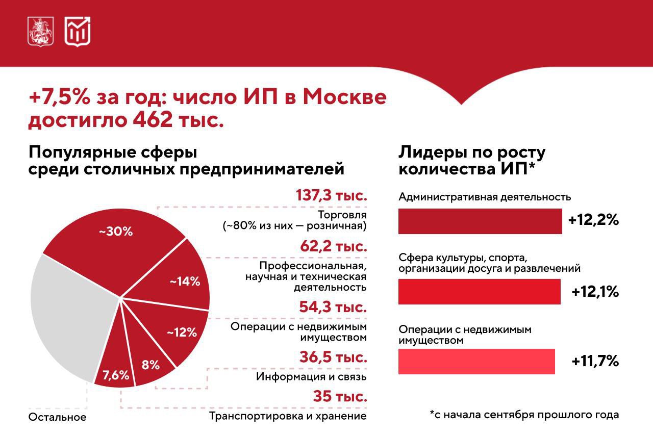 Сегодня в Москве работает каждый десятый индивидуальный предприниматель страны По состоянию на начало сентября 2025 года в столице зарегистрировано 462 тыс индивидуальных предпринимателей это на 7 5 больше чем годом ранее Сферы в которых занято больше всего ИП в городе торговля 30 профессиональная научная и техническая деятельность 14 операции с недвижимым имуществом 12 ИП активно участвуют в развитии города в том числе и как работодатели Среднесписочная численность работников у столичных предпринимателей на начало сентября составила 178 4 тыс человек что на 11 больше чем годом ранее Факторы которые способствуют развитию частного бизнеса в столице широкие рыночные возможности высокий потребительский спрос и разнообразие сфер для деятельности цифровизация онлайн сервисы для регистрации бизнеса ведения бухгалтерии и взаимодействия с клиентами городская поддержка гранты субсидии отсрочки по арендным платежам и консультационная помощь Больше актуальной статистики об индивидуальном предпринимательстве в Москве в карточке Главные новости Москвы достоверно и из первых рук в канале мэра Москвы Сергея Собянина в MAX Подписывайтесь