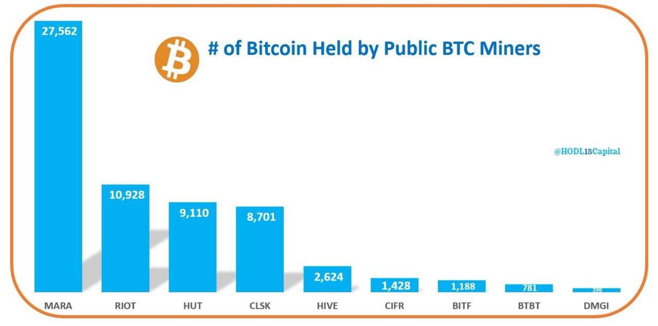 Marathon Digital размещает конвертируемые облигации на $700 000 000 для покупки BTC на баланс — в рамках своей недавно принятой долгосрочной стратегии «HODL»   На данный момент майнинг-компания удерживает 27 562 BTC на $2.5 млрд.