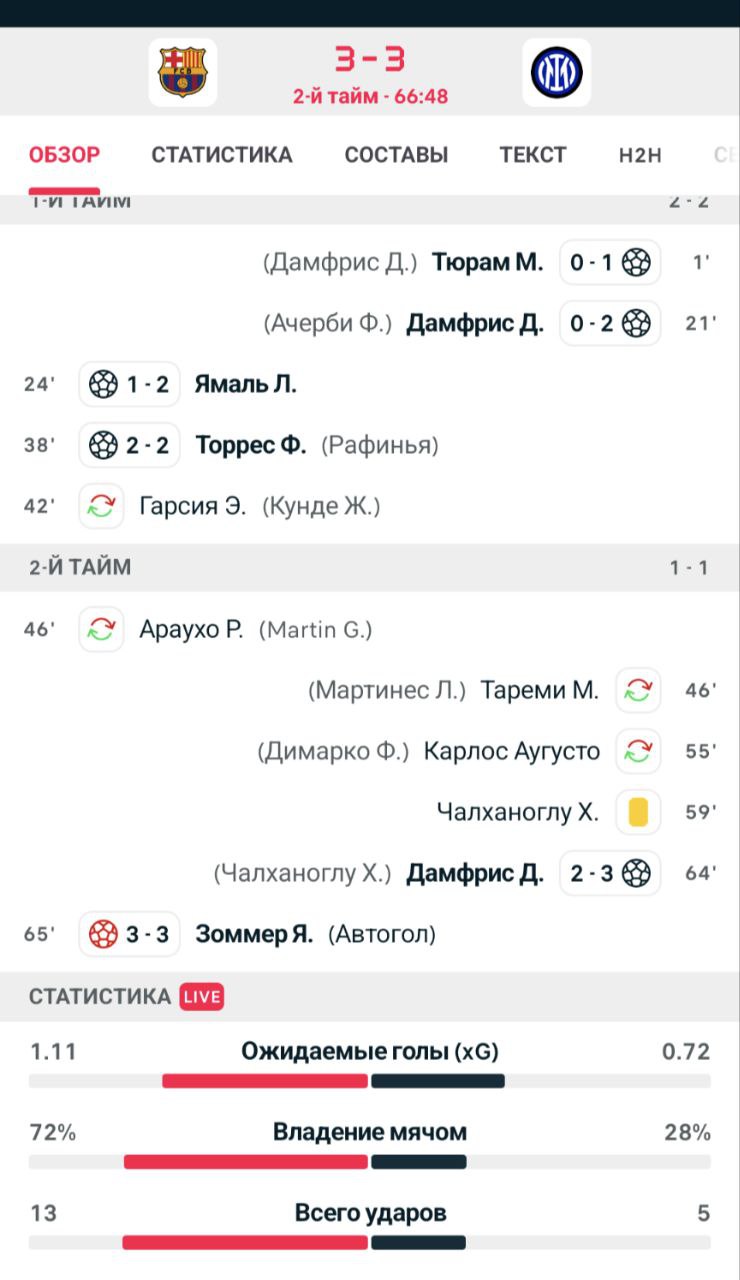"Барселона" и "Интер" обменялись голами в течение одной минуты -3:3.  Сначала защитник "Интера" Дюмрис оформил дубль,хотя до приезда в Барселону не забивал в нынешнем сезоне Лиги чемпионов.  В ответной атаке мяч после дальнего выстрела лидера "Барсы" Рафиньи и рикошета от вратаря залетел в ворота.