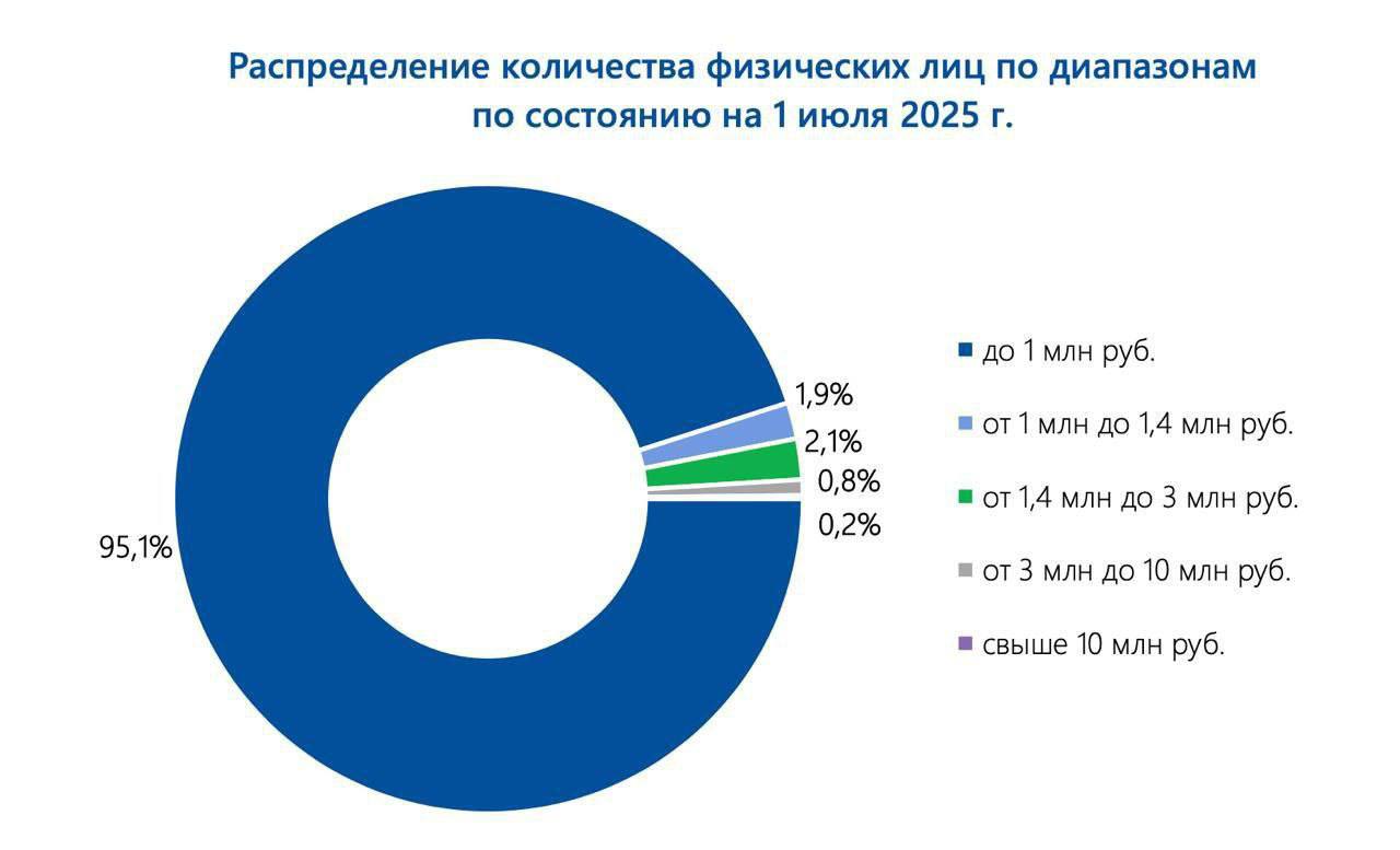 У 95,1% россиян депозит до 1 млн рублей.   ————————————————- Когда риелторы убеждают про отложенный спрос, то забывают, что 1млн не всегда даже на первоначальный взнос хватает.