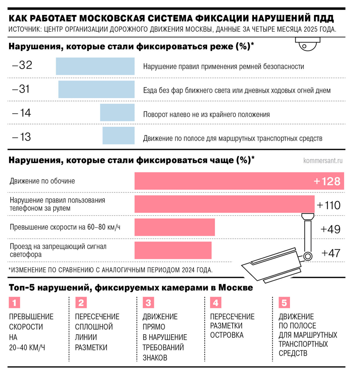 «Ъ» проанализировал, где и как нарушают ПДД московские водители: за четыре месяца 2025 года дорожные камеры в российской столице стали реже фиксировать нарушения, связанные с выездом на выделенные полосы, отсутствием ремней безопасности и выключенными фарами. Выездов на обочину и нарушений правил пользования телефоном, наоборот, фиксируется больше, чем раньше. #Ъузнал
