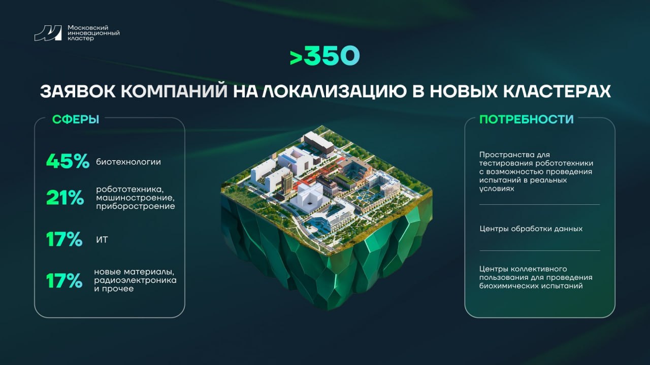 Московский инновационный кластер продолжает набор резидентов для двух будущих площадок ИНТЦ МГУ Воробьевы горы сообщил Сергей Собянин На локализацию в новых кластерах Технологической долины МГУ с июня поступило больше 350 заявок от компаний При разработке концепции новых площадок учитываются запросы потенциальных резидентов Наибольший интерес вызывают центры обработки данных зоны для испытаний робототехники в условиях близких к реальным а также коллективные лаборатории для биохимических исследований