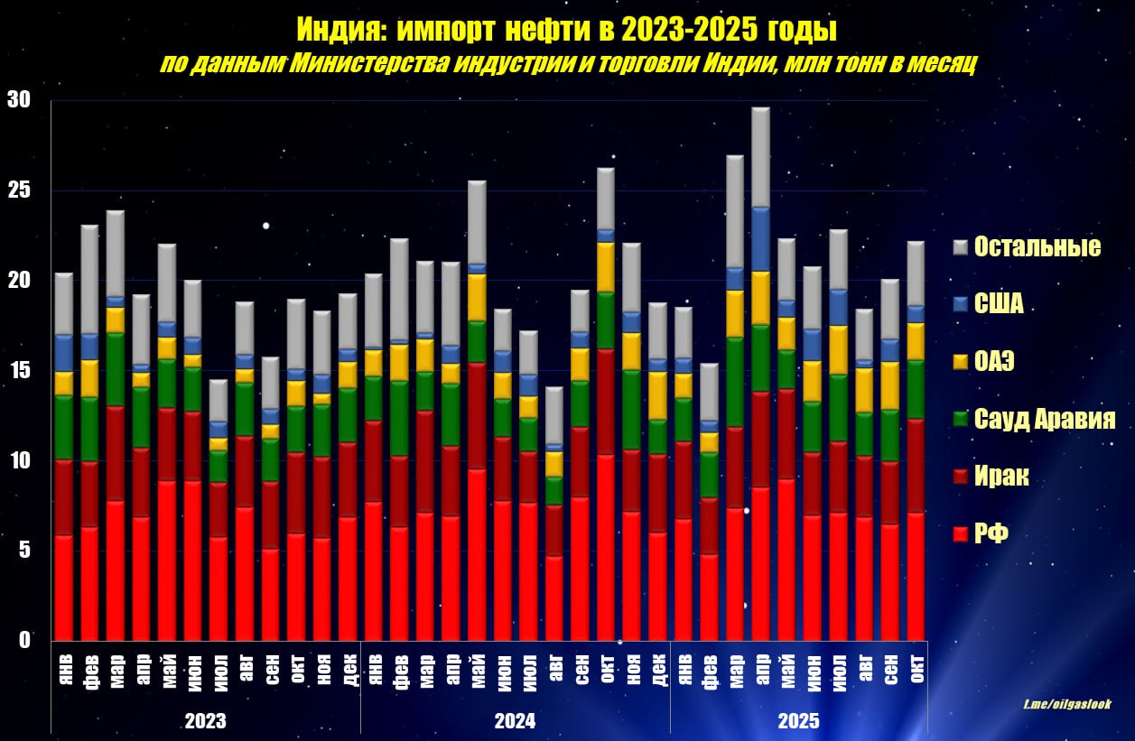 Индия третий нефтеимпортер мира наконец то опубликовала официальные данные по импорту в октябре т г  Внешние закупки нефти составили 22 2 млн тонн что на 15 4 меньше чем в соответствующем месяце 2024 года но на 16 8 больше октября 2023 года  За одиннадцать месяцев 2025 года треть всех поставок обеспечила Россия На Ирак приходится 19 на Саудовскую Аравию 14 ОАЭ 10 США 6